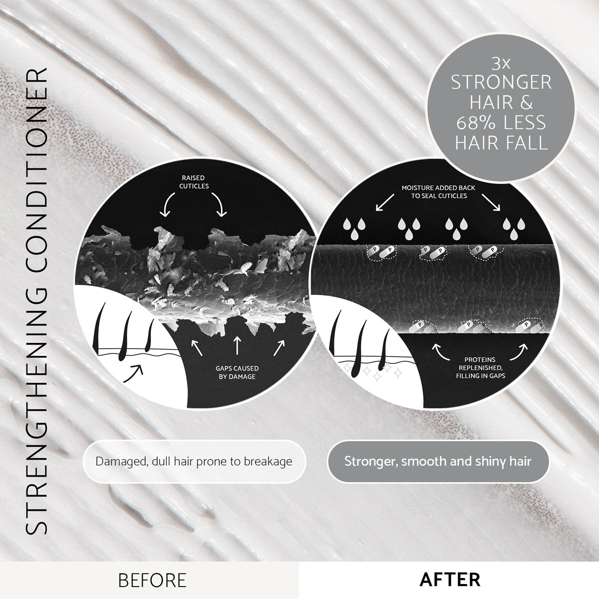 Diagram showing the before and after effects of a strengthening conditioner on hair, with text indicating 3x stronger hair and 68% less hair fall.